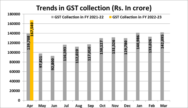 GST Collections - April 2022