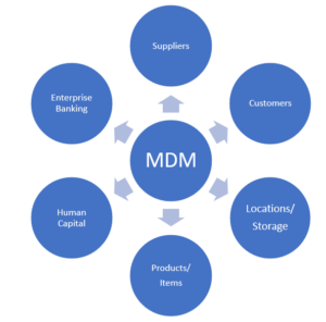 MDM is the core of all business processes