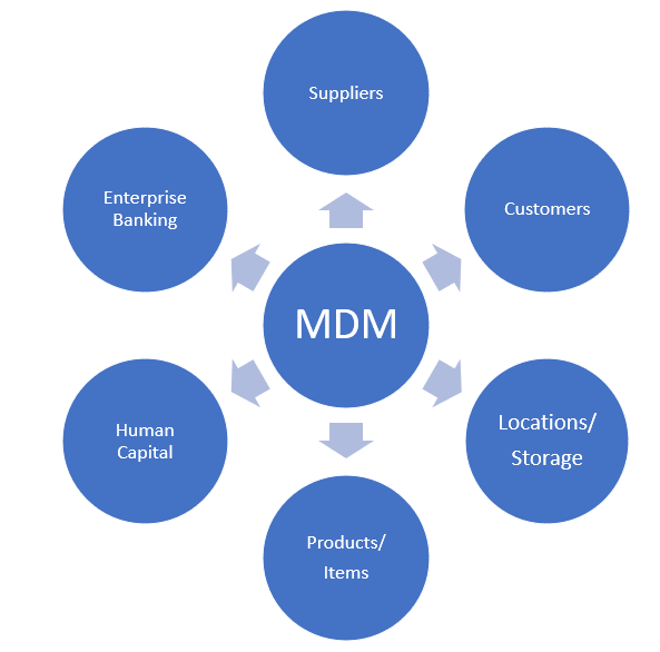 MDM is the core of all business processes