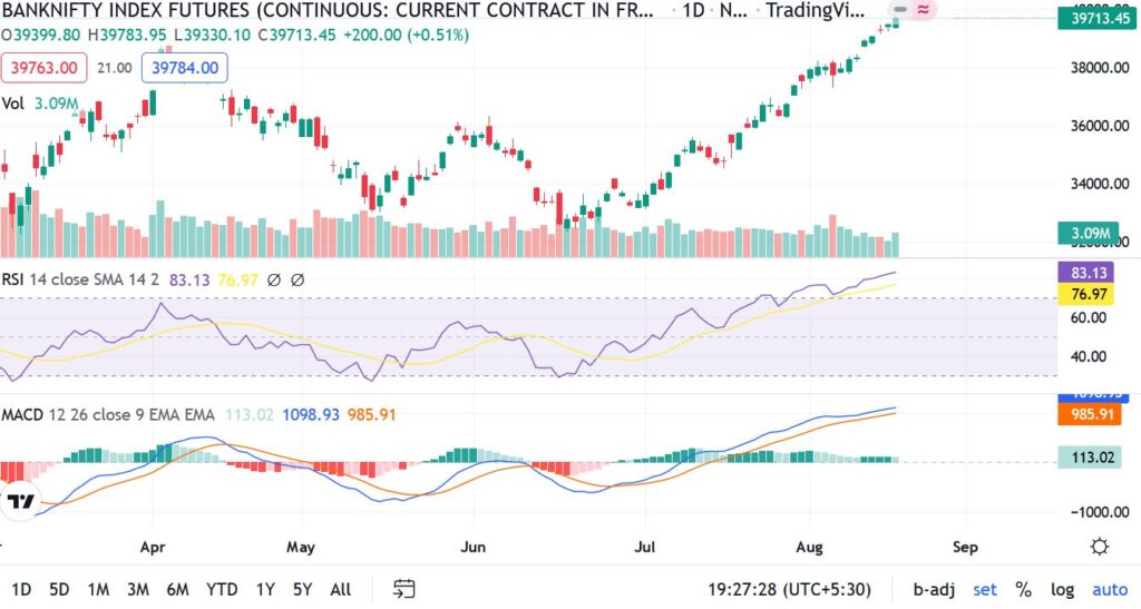 Bank Nifty Chart with RSI and MACD